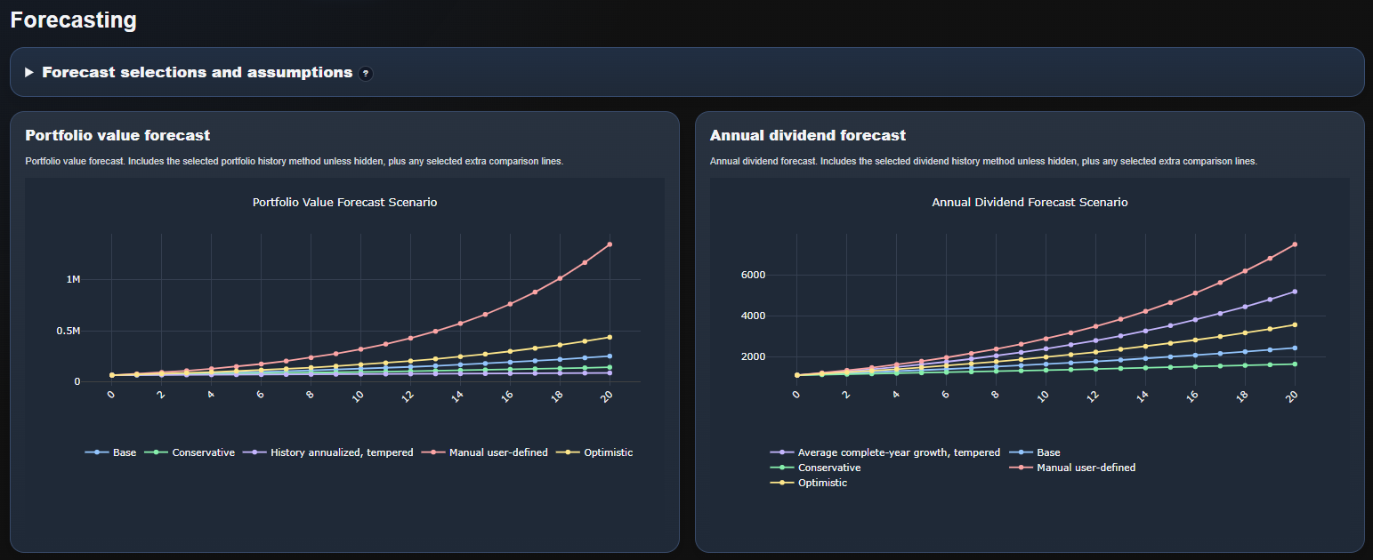 Portfolio value and dividend forecasting scenarios